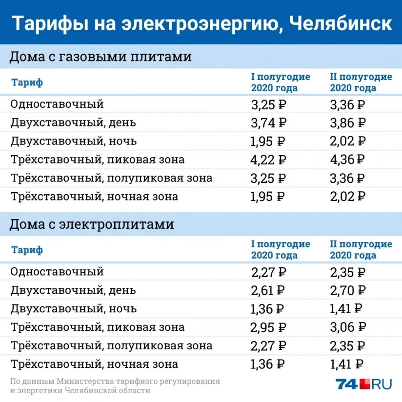 Тариф за электроэнергию. Тарифы на ГАЗ воду и электроэнергию. Расценки на холодную воду. Тариф на электроэнергию на 2021 год. Стоимость тарифа воды