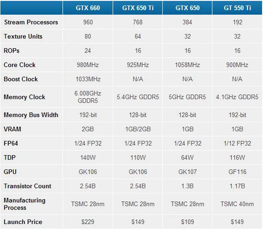 Gtx 650 сравнение. Видеокарта GTX 650 характеристики. GTX 650 характеристики. GEFORCE GTX 650 1gb GPU Z. NVIDIA GTX 650 характеристики.