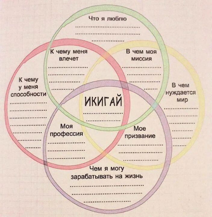 Жизненное предназначение по японски. Икигай. Икигай схема. Принципы Икигай. Техника Икигай.