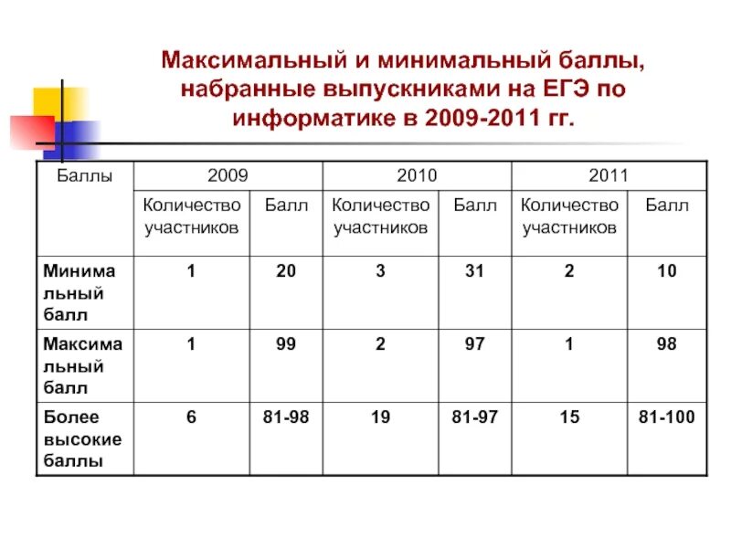 Сколько баллов надо набрать по русскому егэ. Максимальный балл ЕГЭ. Максимум баллов по информатике ЕГЭ. Максимальные и минимальные баллы ЕГЭ. Максимальный балл по информатике.