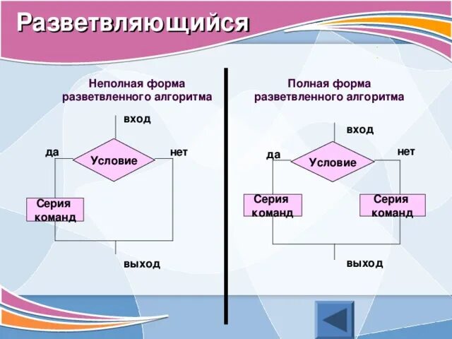 Алгоритм вход выход. Неполная форма алгоритма. Полная форма разветвляющегося алгоритма. Неполная форма разветвляющегося алгоритма. Полный разветвляющийся алгоритм.