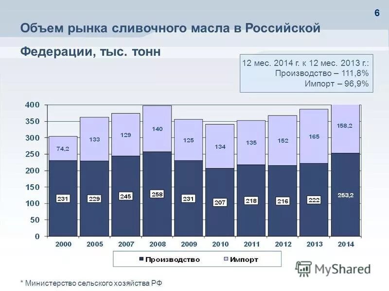 ситуация на российском рынке начала коренным
