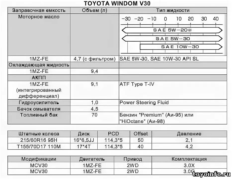 Заправочные емкости Toyota Land Cruiser Prado 150. Заправочные емкости Тойота ленд Крузер 200. Заправочные емкости Тойота Королла 150. Заправочные емкости Тойота рав4 2019 5 поколение. Тойота виш масло в двигатель