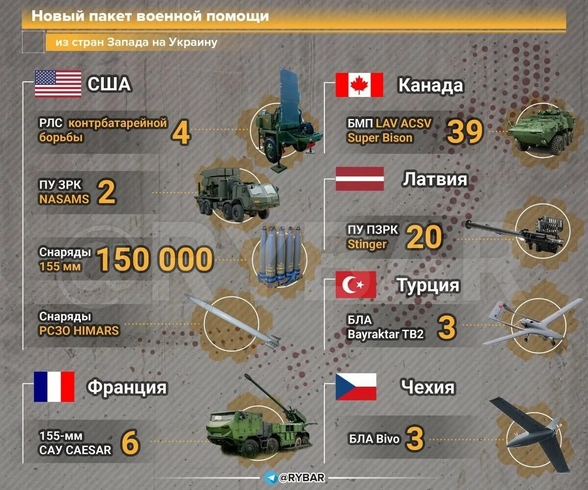 Страны помогающие украине в войне. Поставки оружия на Украину таблица. Поставки вооружения на Украину инфографика. Поставки оружия на Украину инфографика. Поставки вооружения Украине таблица.