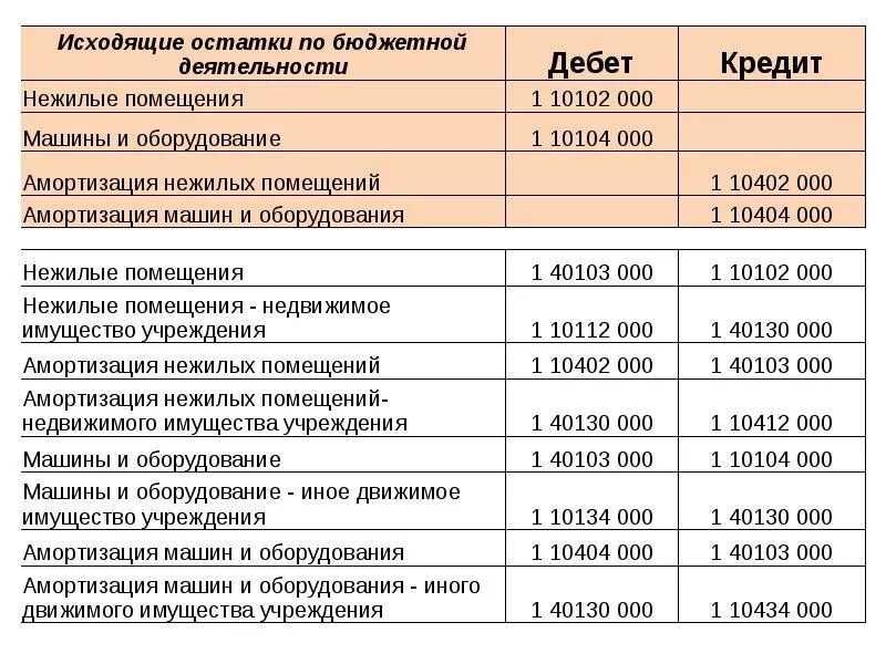 Инструкция по бюджетному учету. Бюджетный учет основных средств. Инструкции бюджетного учета. Основные инструкции бюджетного учета. Приказ минфина стандарт основные средства