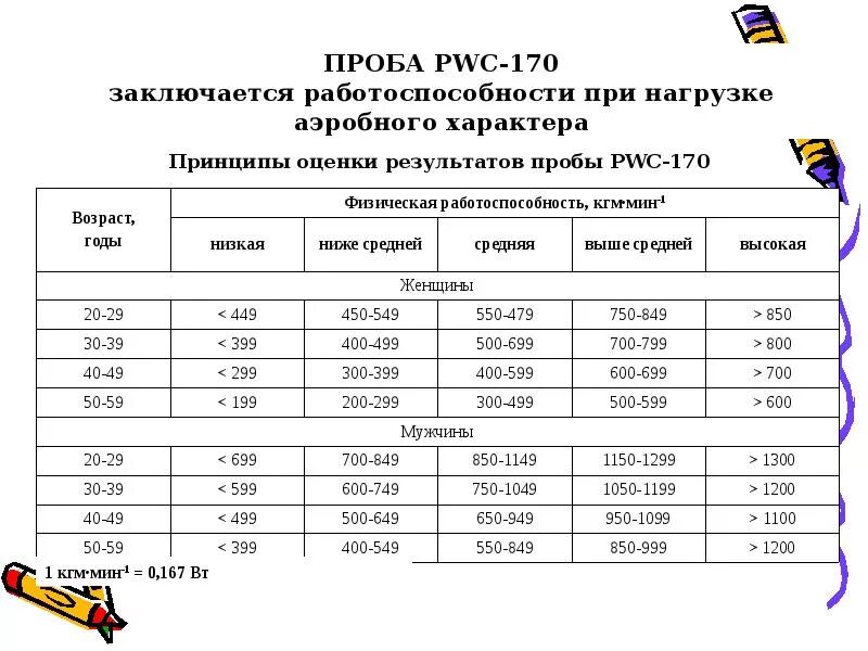 Проба работоспособности. Тест pwc170 оценка результатов. Методика проведения пробы pwc170. Показатели физической работоспособности. Тест PWC 170 таблица.