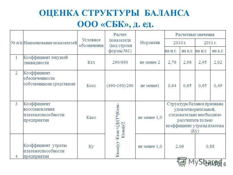 Анализ состава и структуры актива баланса таблица формулы. Оценка структуры баланса предприятия. Коэффициент утраты платежеспособности формула по балансу. Оценка структуры баланса предприятия. Оценка структуры баланса предприятия.