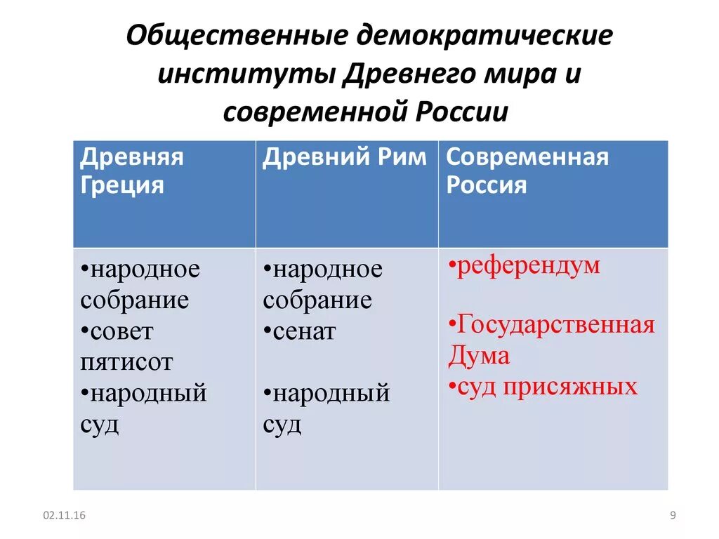 Развитие демократии рф. Политические институты демократии. Политические институты демократического режима. Институты демократического государства. Демократические институты примеры.