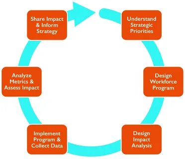 Impact assessment