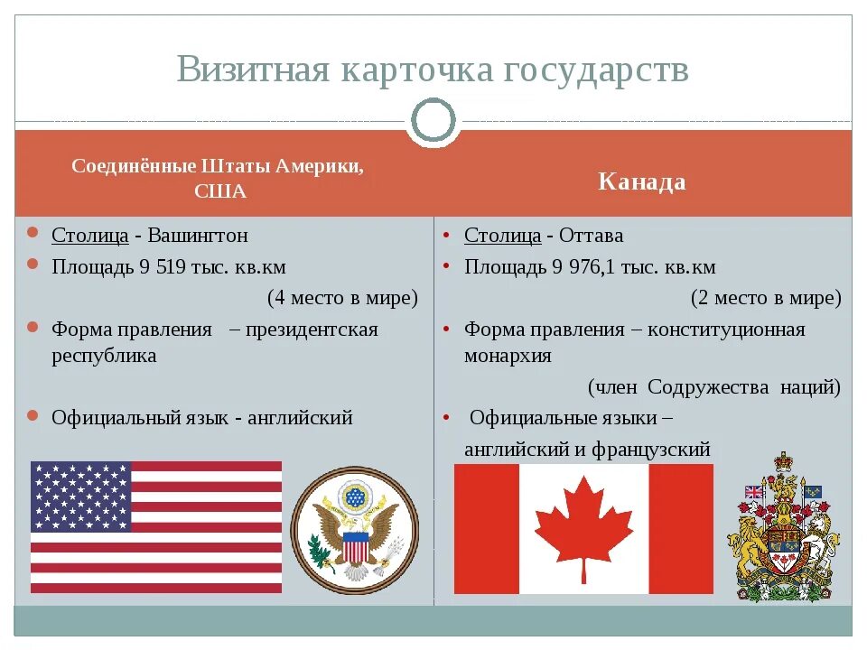 Сходства и различия российской федерации. Сравнение США И Канады. Сравнительная характеристика США И Канады. Сравнить США И Канаду. Характеристика США И Канады.