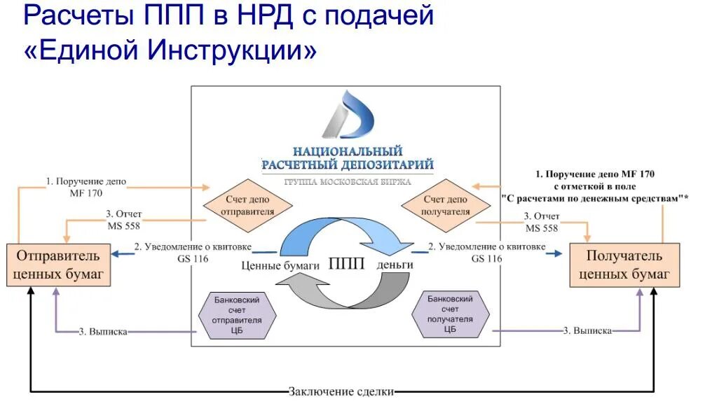 Российский депозитарий. Схема работа с центральным депозитарием. Центральный депозитарий. Схема работы депозитария. Схема работы НРД.