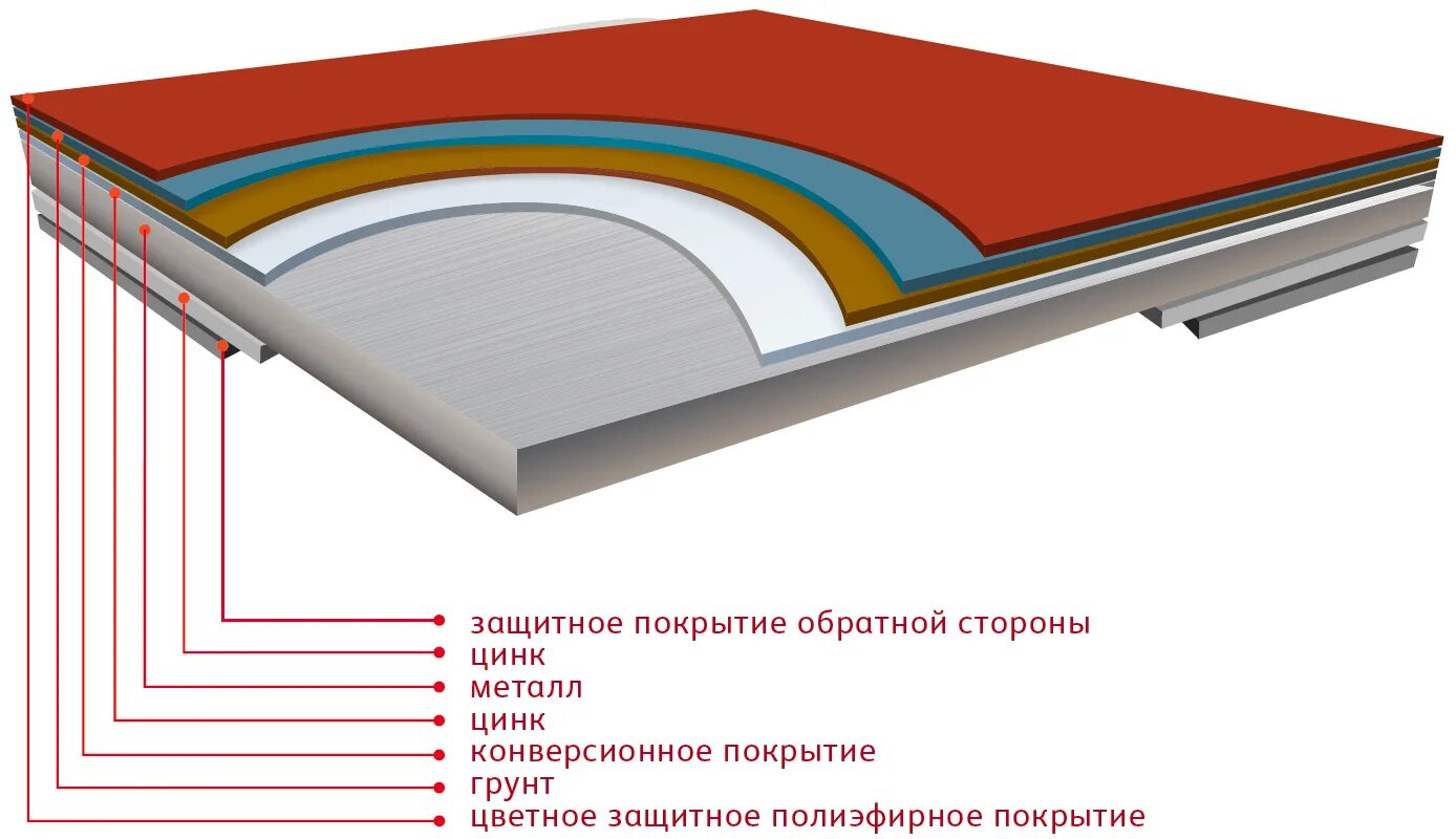 Группа материалов покрытия. Конверсионное покрытие металла. Металлические защитные покрытия. Слой покрытия металл. Слои металла с полимерным покрытием.