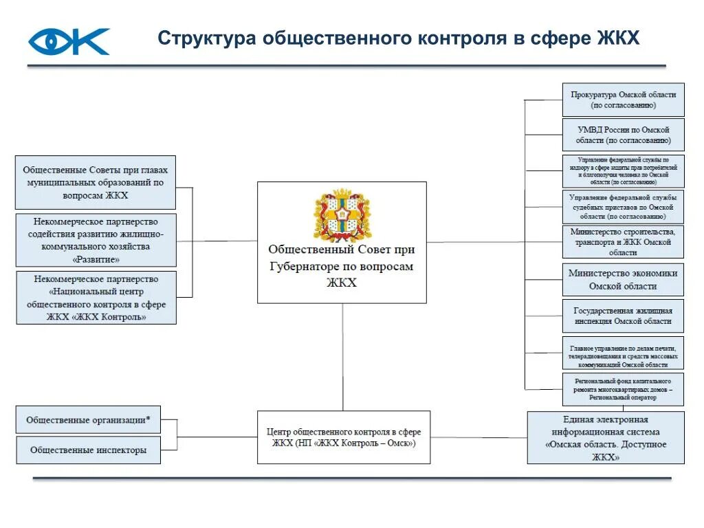 Структура управления управляющей компании ЖКХ. Структура механизма управления ЖКХ. Состав управляющей компании ЖКХ структура. Организационная структура компании ЖКХ.