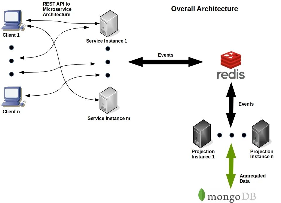 Redis архитектура. Redis хранилище данных. Rest архитектура. Redis СУБД.