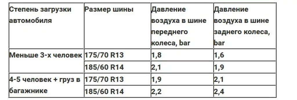 Сколько атмосфер в автомобиле. Давление в шинах Дэу Матиз. Daewoo Matiz давление в шинах. Давление в колесах Дэу Матиз. Давление в колесах Матиз 0.8.