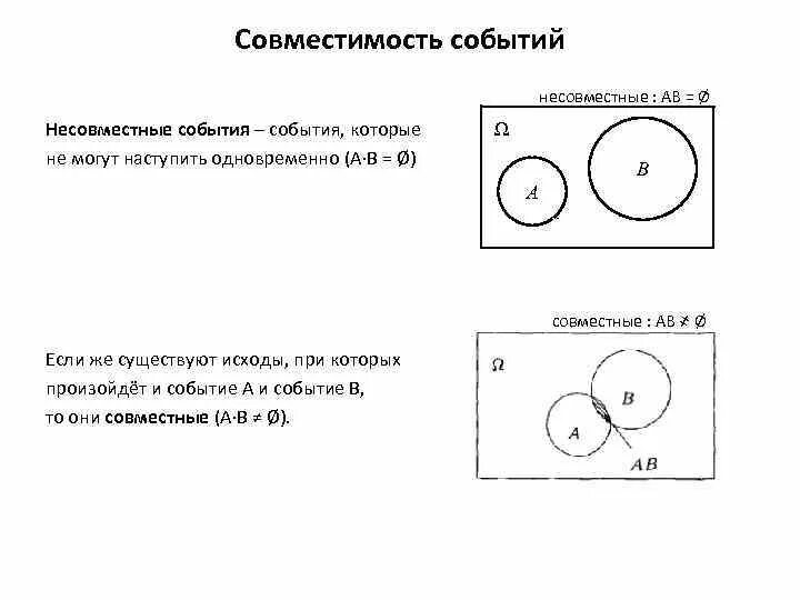 Несовместные события 8 класс вероятность и статистика. Несовместные события в теории вероятности. Совместные несовместные зависимые независимые события. Теория вероятности совместные и несовместные. Совместные и несовместные события формулы.