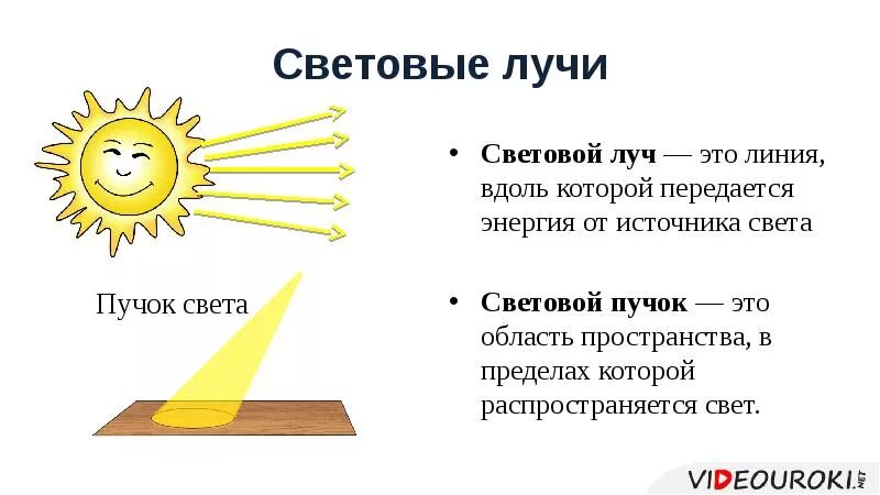 Световые пучки и световые лучи