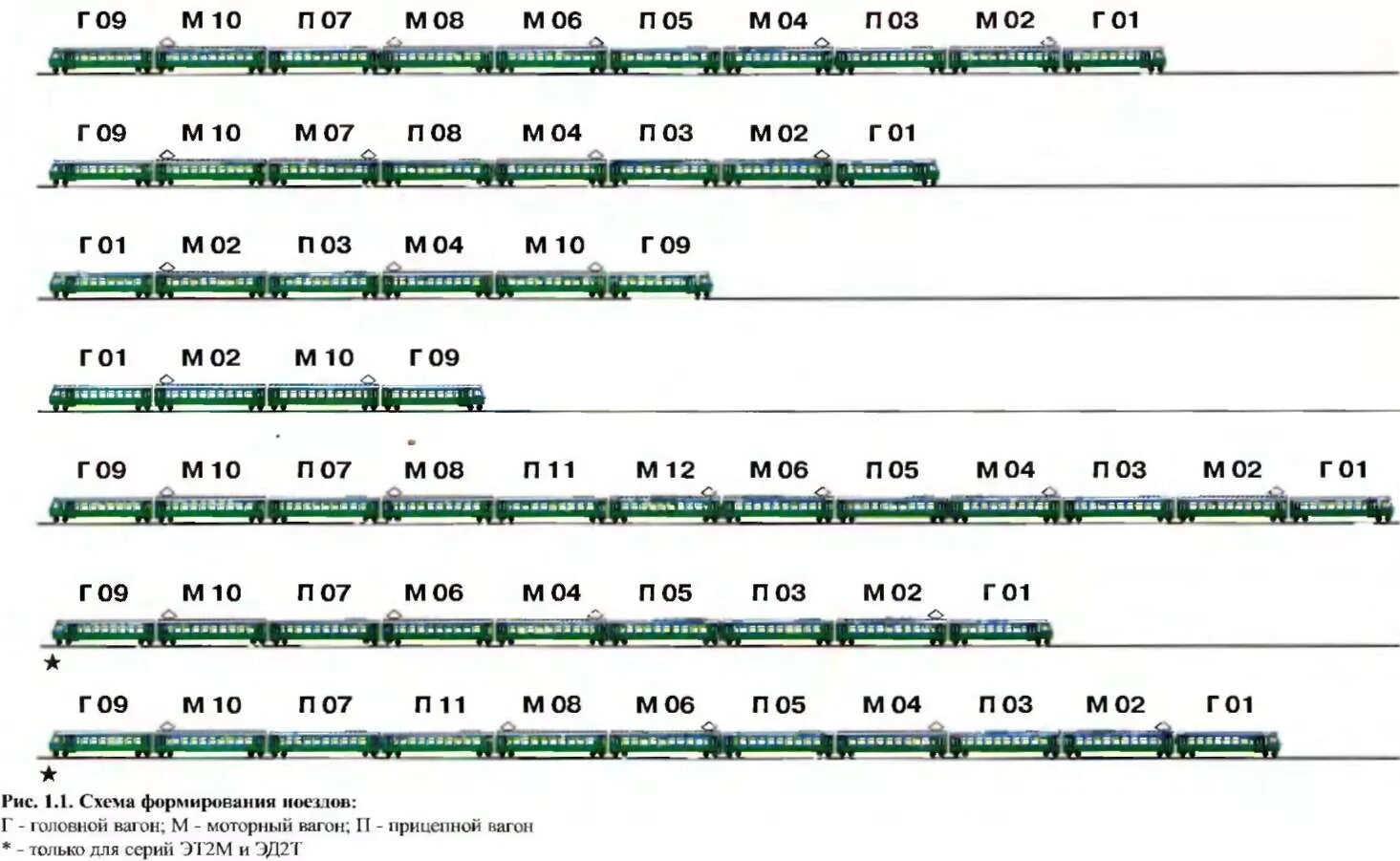Сколько составов в московском. Схема формирования электропоезда эд2т. Схема формирования электропоездов эп2д. Схема формирования вагонов эр2р. Схема вагона электропоезда эд4м.