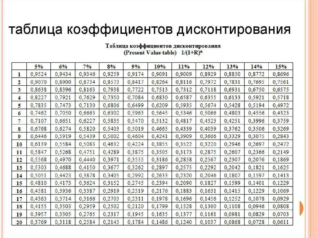 Как процент перевести в коэффициент. Таблица коэффициентов дисконтирования. таблица коэффициентов дисконтирования 20%. коэффициенты дисконтирования аннуитета таблица. коэффициент дисконтирования таблица до 50.