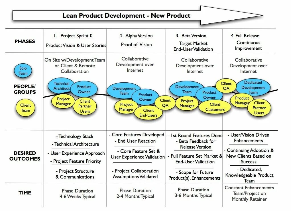 Product Development. Product Development пример. Модель customer Development. Этапы customer Development. Features projects