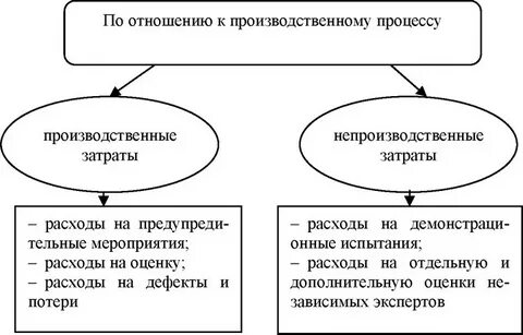 Производственные затраты примеры