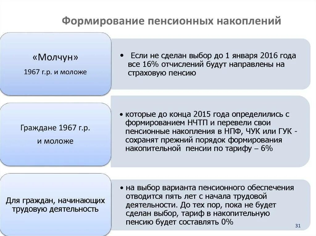 Управление пенсионных выплат. Порядок формирования пенсионных накоплений. Формирование накопительной пенсии. Формирование накопительной части пенсии. Порядок формирования накопительной пенсии.