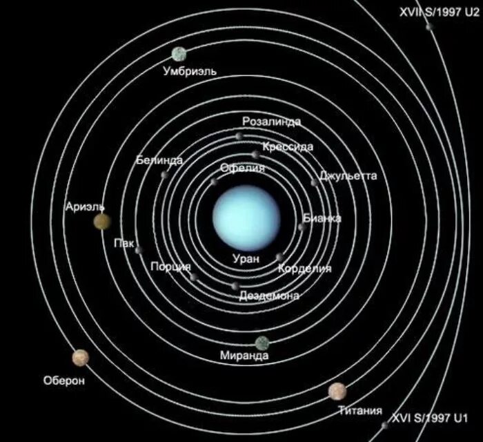 4 спутника урана. Спутники урана Титания, Оберон, Умбриэль, Ариэль и Миранда.. Оберон Спутник урана. Титания Спутник урана. Спутники урана схема.