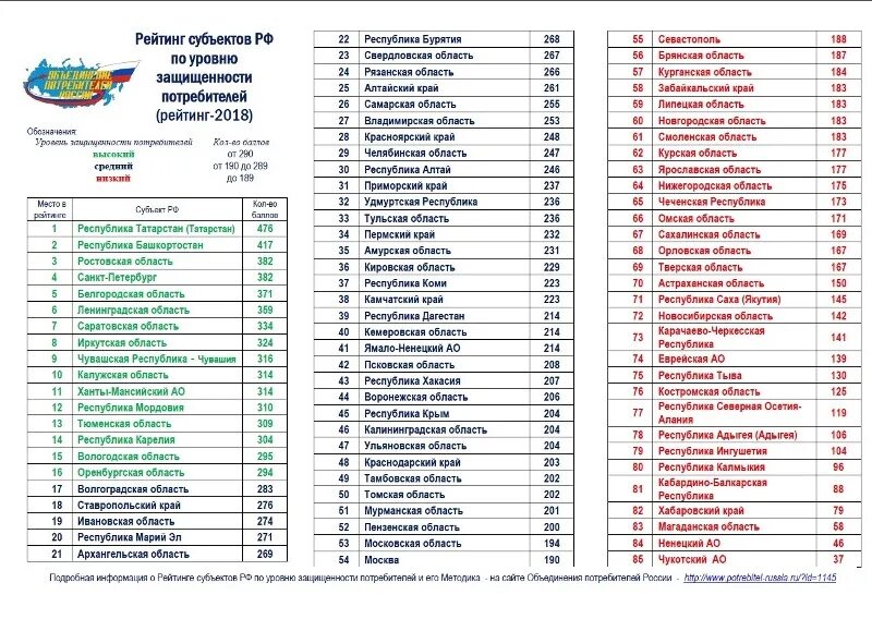 Федерация потребителей рф. Рейтинг субъектов. Уровень субъектов РФ. Рейтинг субъектов РФ по уровню. Рейтингование субъектов РФ.
