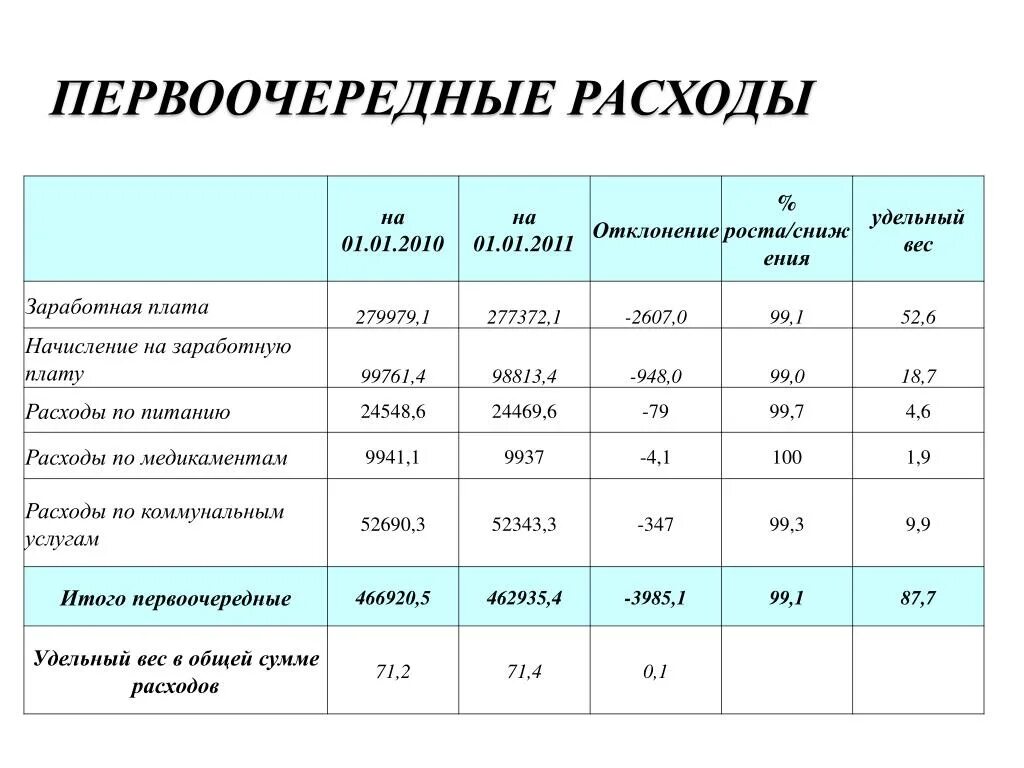 Затрат а также расходов на. Удельные затраты на оплату труда. Первоочередные расходы. Список первоочередных расходов. Удельные затраты на заработную плату.