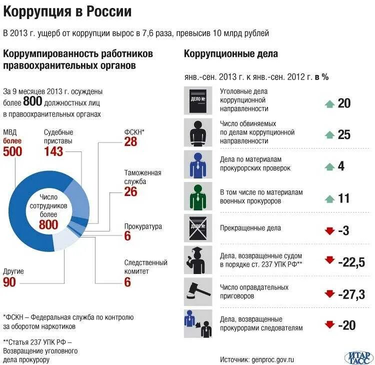 Коррупция в россии статистика. Российская коррупция. Коррупция презентация. Уровень коррупции в россии 2021. Коррупция в россии.