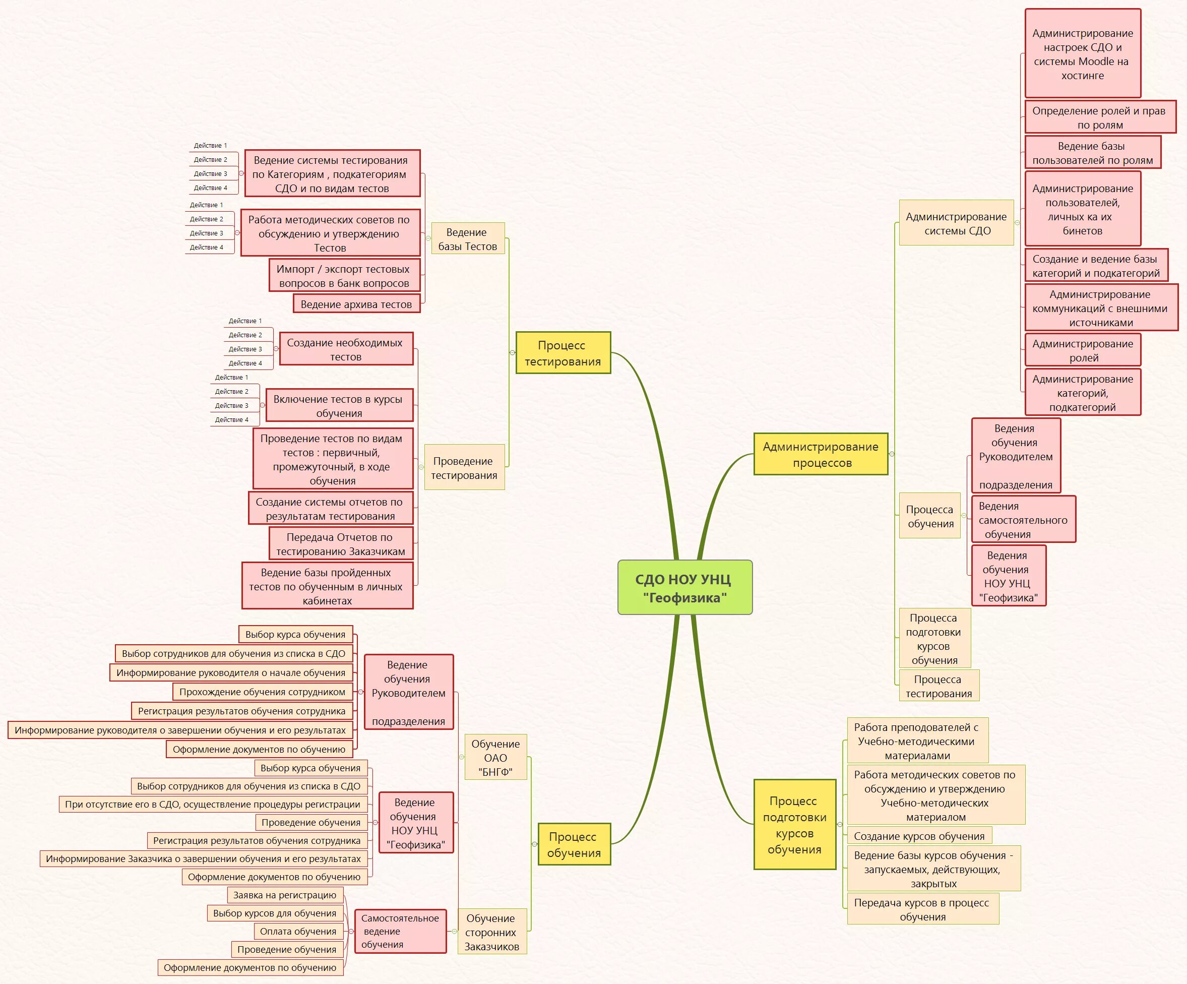 Ментальная карта управление человеческими ресурсами. Унц геофизика. СДО ноу унц "геофизика". Mindmap виды тестирования. Тесты регистрация прав