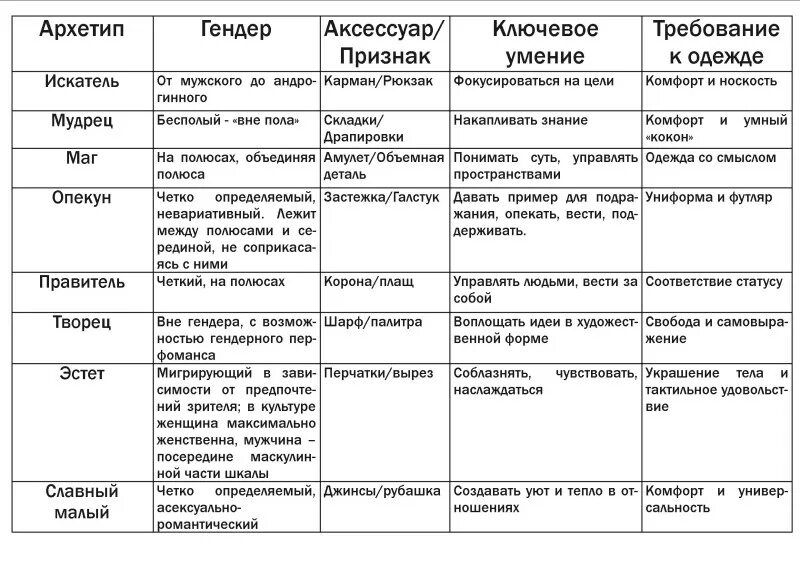 Как узнать свой архетип. Таблица архетипов юнга. таблица женских архетипов. мужские архетипы. 12 архетипов личности.