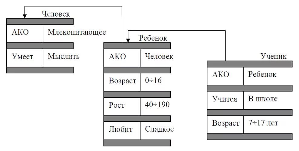 Какие модели представления знаний. Какие модели представления знаний