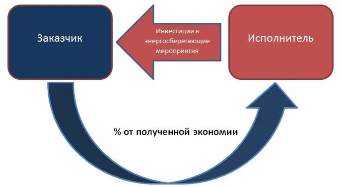 Исполнитель получает. Заказчик и исполнитель. Инвестор заказчик. Между заказчиком и исполнителем. Кто такой заказчик и кто такой исполнитель.