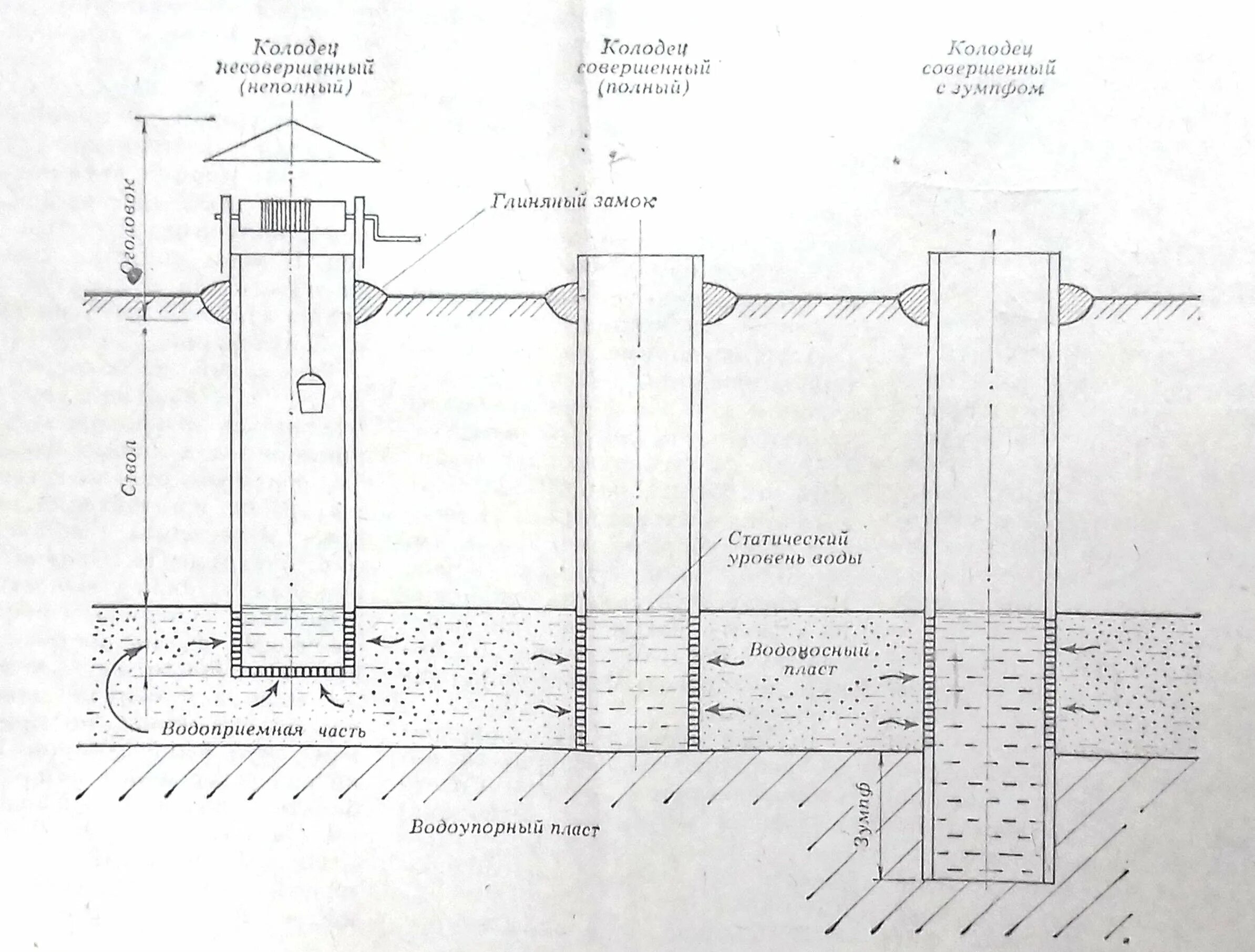 Схема шахтного колодца скважины. Трубчатый колодец схема. Схема шахтного колодца гигиена. Схема шахтного колодца скважины гигиена. Вода шахтных колодцев