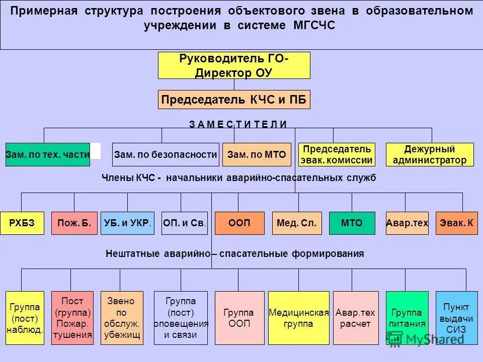 Звенья го. Структура и органы управления гражданской обороной. Структура гражданской обороны учебного заведения. Организационная структура гражданской обороны и рсчс. Структура объектового звена мгсчс.