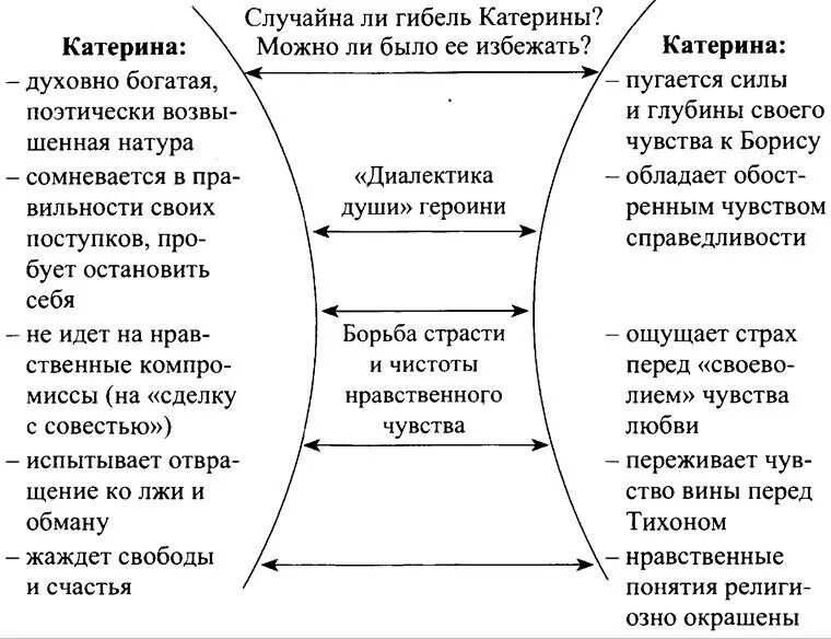 Путь тезисы. Был ли иной путь у Катерины в пьесе гроза кратко. План сочинения был ли иной путь у Катерины гроза. Образ Катерины в грозе. Сочинение был ли иной путь у Катерины в пьесе гроза.