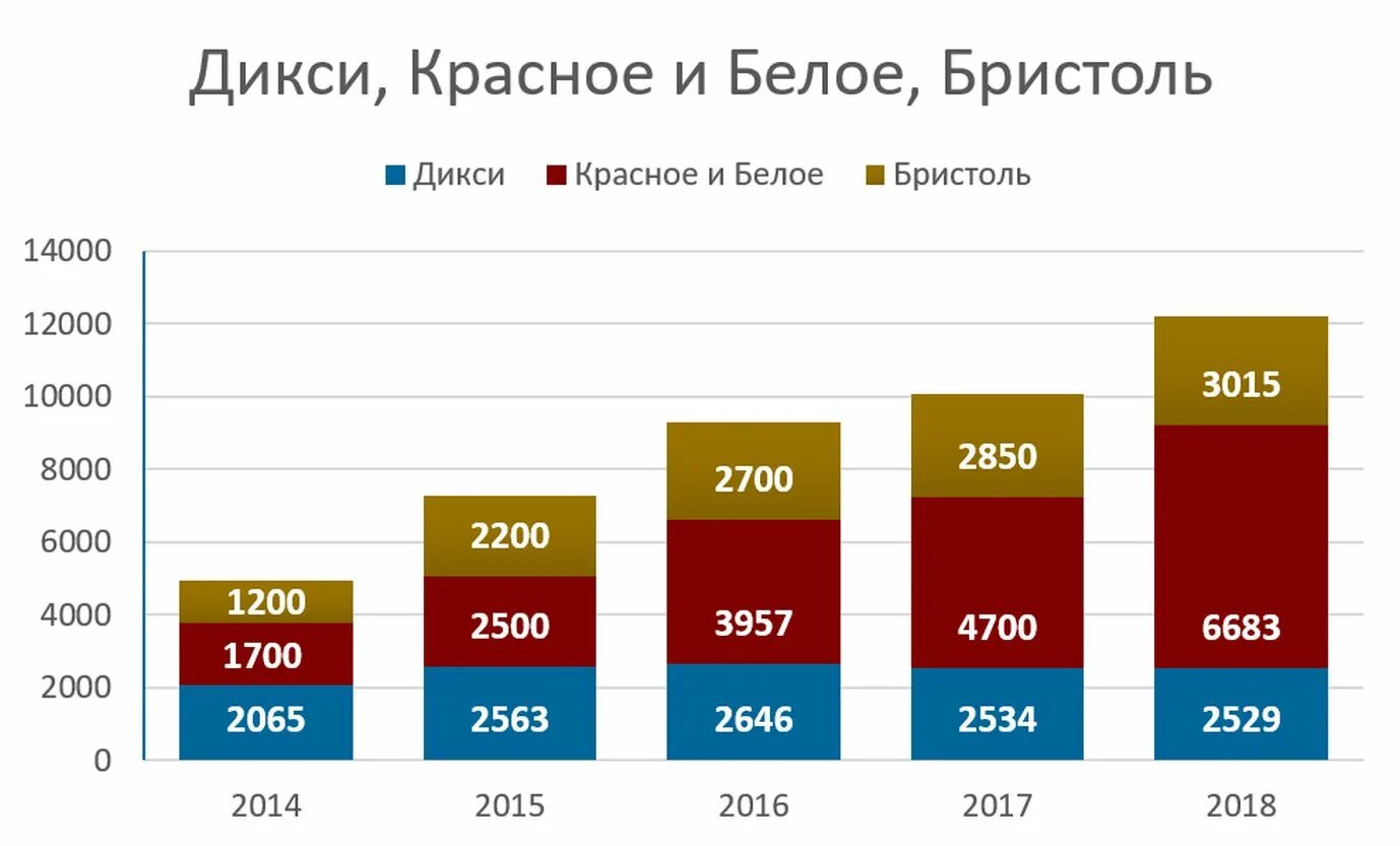 Конкуренты красное и белое основные. Красное и белое количество магазинов. Количество магазинов красное и белое в России. Красное и белое количество магазинов 2021.