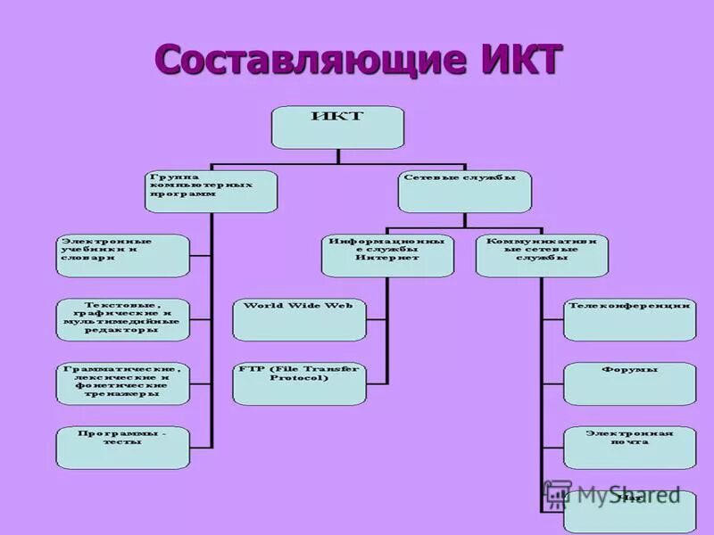 Составляющие икт. Составляющие икт. Информационно-коммуникационные технологии примеры. Составляющие икт. Составляющие икт.