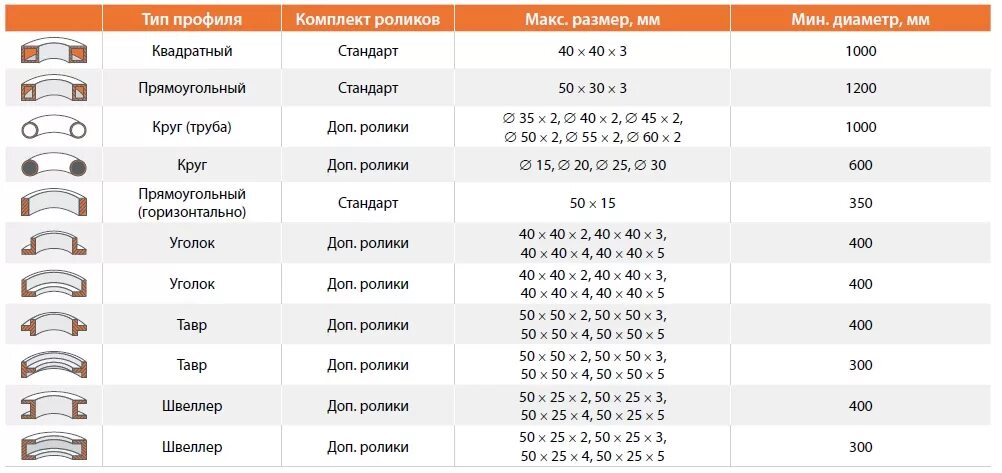 Гиб гост. Минимальный радиус изгиба профильной трубы 20*20. Радиус гиба ghjabkmysq трубы. Минимальный диаметр гиба профильной трубы. Радиус загиба профильной трубы 40х40.