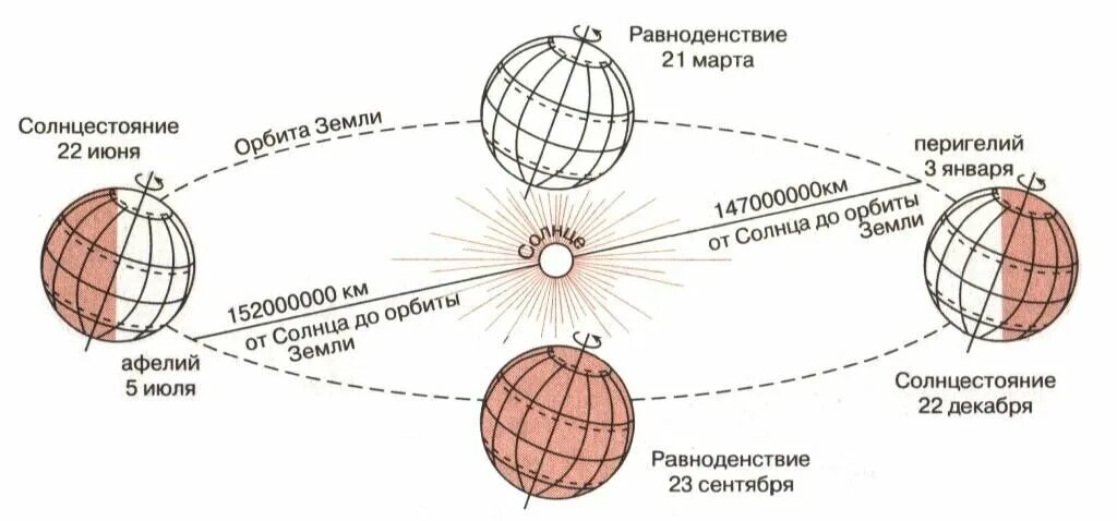 Положение земли относительно солнца на схеме соответствует. Схема годового движения земли вокруг солнца. схема вращения земли вокруг солнца. схема годового вращения земли вокруг солнца. схема движения земли вокруг своей оси.