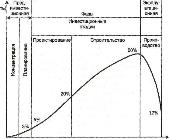 Основной объем затрат проекта приходится на стадию