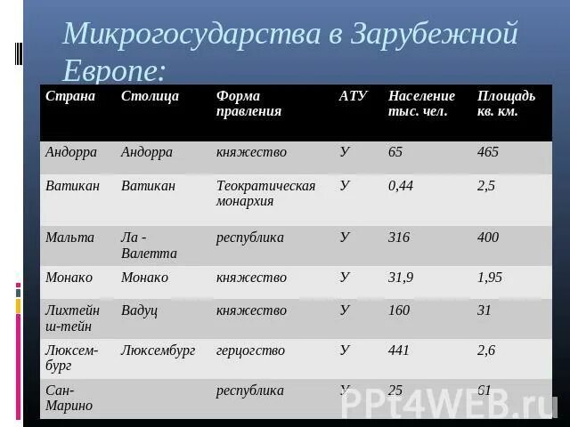 Микро государства. Микрогосударства зарубежной Европы. Карликовые государства зарубежной Европы. Микрогосударства зарубежной Европы таблица. Карликовые государства в Европе таблица.