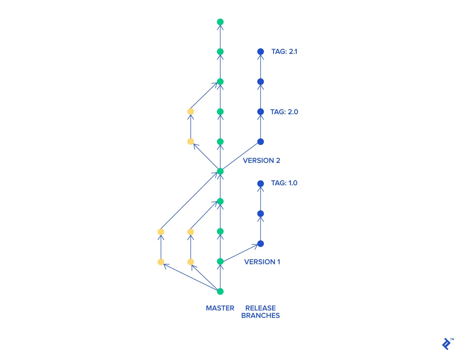Development version. Trunk based разработка. trunk based development. модель ветвления git flow. модель ветвления trunk based development.