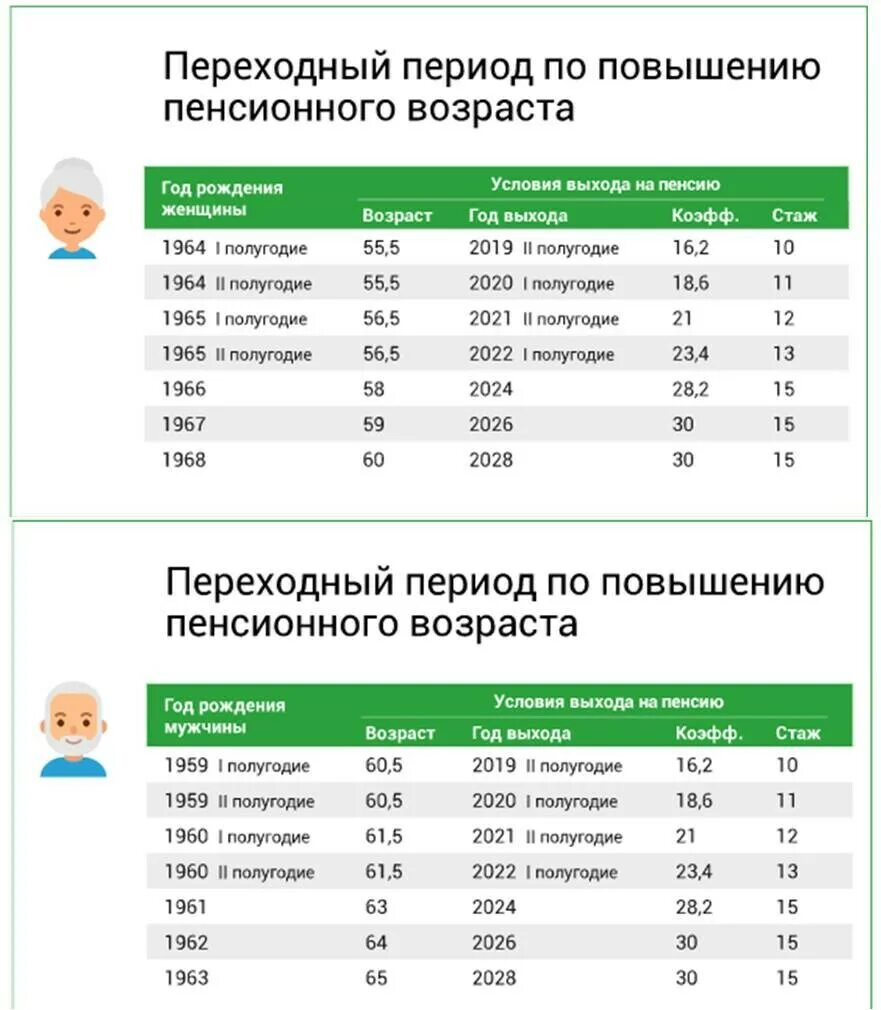 Переходный период по повышению пенсионного возраста таблица. Пенсионный Возраст в 2021 году таблица. Таблица переходного периода пенсионного возраста. Возраст выхода на пенсию по годам с 2023.