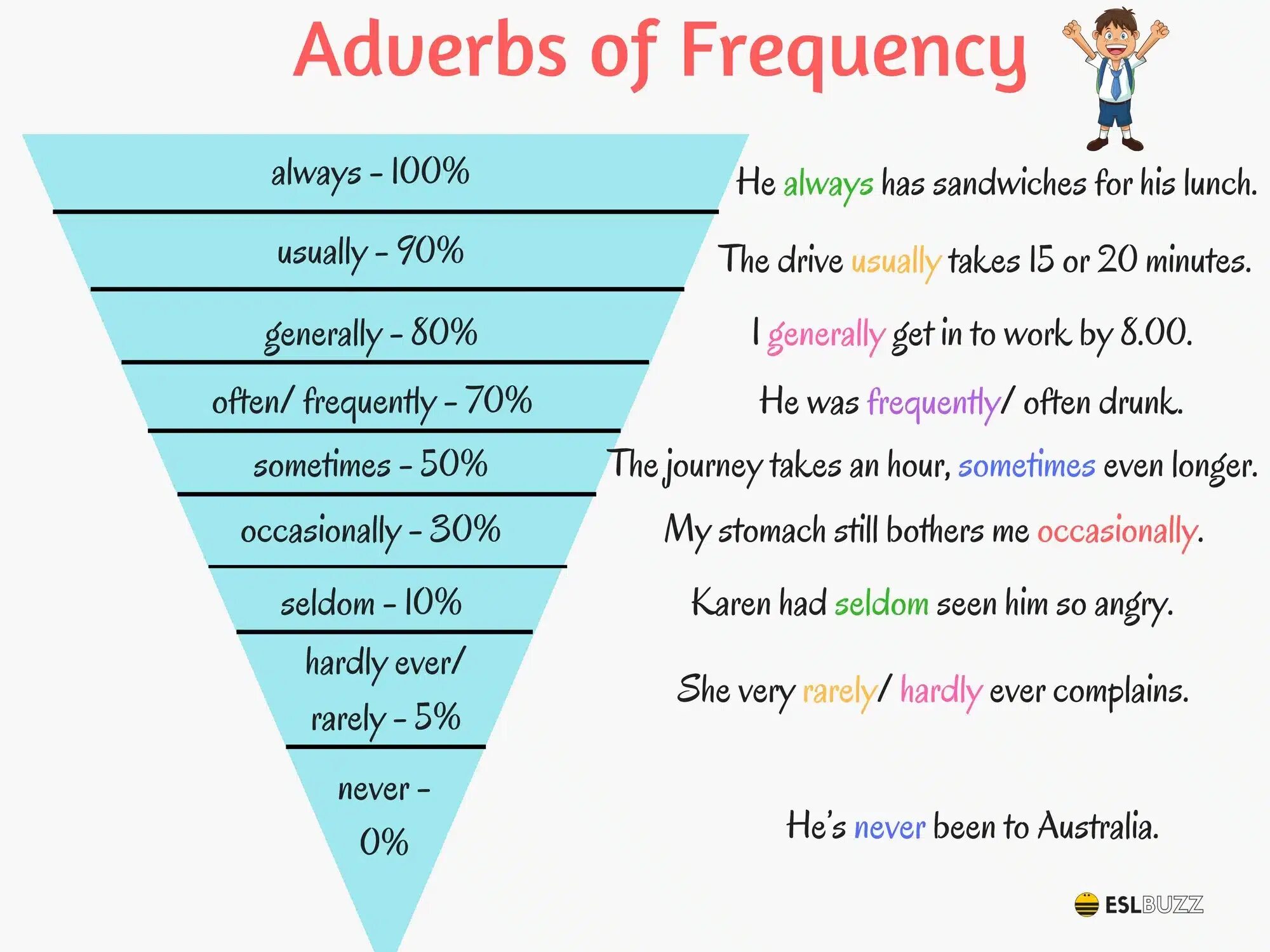 Frequency adverbs в английском языке. Frequency adverbs грамматика. Наречия частотности Worksheets. Always 100%.