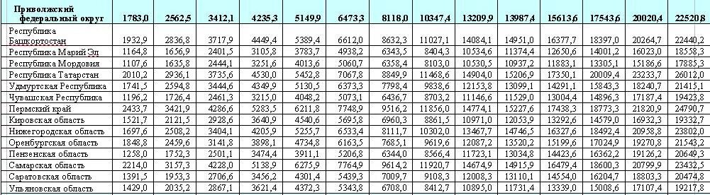 Средняя зарплата по стране 1982 1995. Таблица заработной платы в России. Средняя зарплата год Росстат по годам. Средняя зарплата для пенсии по годам. Данные Росстата по заработной плате по годам.