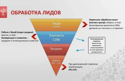 Лид в продающем тексте