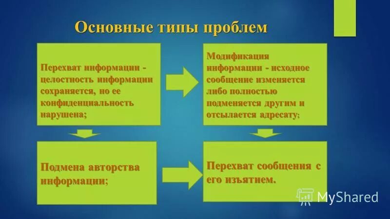 Виды модификации информации. Виды модификации информации
