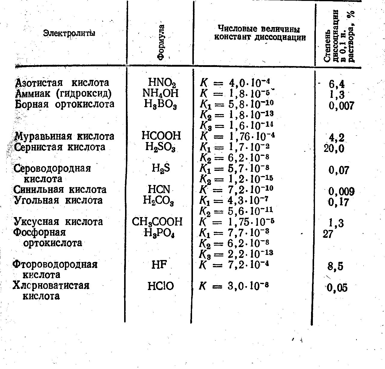 Табличные значения константы диссоциации. Константа диссоциации веществ таблица. Константы диссоциации электролитов таблица. Константы электролитической диссоциации таблица. Кислотность соляной кислоты